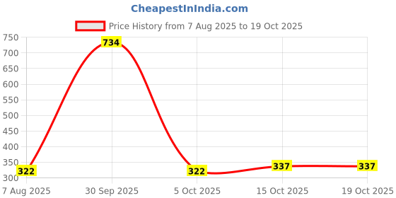 myntra.com StyleCast Gold-Plated Rhinestone Studded Circular Studs stylecast Price History Graph from 7 Aug 2025 to 18 Oct 2025