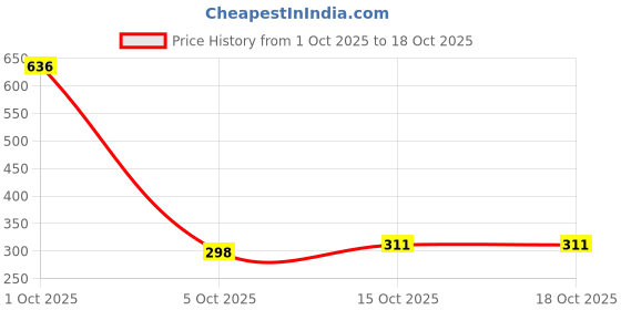 myntra.com StyleCast Gold-Plated Rhinestone Studded Circular Studs stylecast Price History Graph from 1 Oct 2025 to 18 Oct 2025