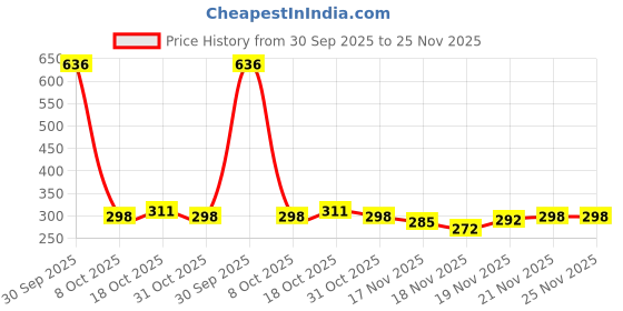 myntra.com StyleCast Gold-Plated Rhinestone Studded Circular Studs stylecast Price History Graph from 30 Sep 2025 to 24 Nov 2025