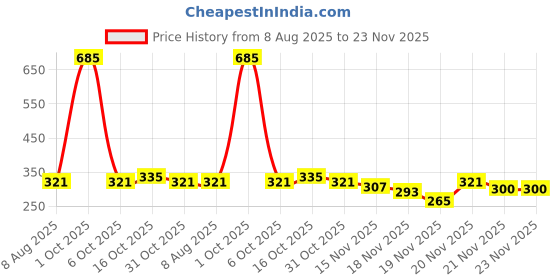 myntra.com StyleCast Gold Plated Rhinestone Studded Circular Studs stylecast Price History Graph from 8 Aug 2025 to 23 Nov 2025