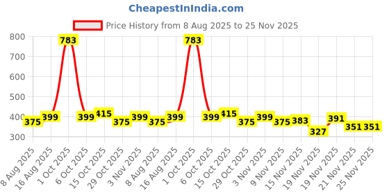 myntra.com StyleCast Gold-Plated Rhinestone Studded Circular Studs stylecast Price History Graph from 8 Aug 2025 to 24 Nov 2025