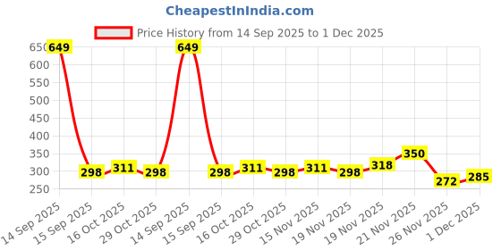 myntra.com StyleCast Gold-Plated Rhinestone Studded Circular Studs stylecast Price History Graph from 14 Sep 2025 to 1 Dec 2025