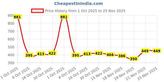 myntra.com StyleCast Gold-Plated Rhinestone Studded Circular Tasselled Drop Earrings stylecast Price History Graph from 1 Oct 2025 to 24 Nov 2025