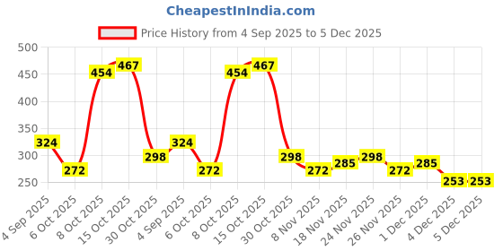 myntra.com StyleCast Gold Plated Rhinestone Studded Contemporary Studs stylecast Price History Graph from 4 Sep 2025 to 5 Dec 2025