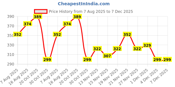 myntra.com StyleCast Gold-Plated Rhinestone Studded Contemporary Studs stylecast Price History Graph from 7 Aug 2025 to 6 Dec 2025
