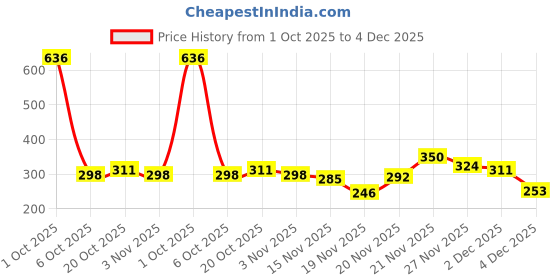 myntra.com StyleCast Gold-Plated Rhinestone Studded Contemporary Studs stylecast Price History Graph from 1 Oct 2025 to 4 Dec 2025