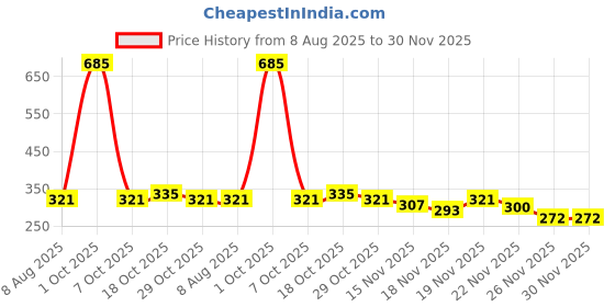 myntra.com StyleCast Gold-Plated Rhinestone Studded Floral Shaped Studs stylecast Price History Graph from 8 Aug 2025 to 30 Nov 2025