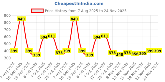 myntra.com StyleCast Gold-Plated Rhinestone Studded Floral Shaped Studs stylecast Price History Graph from 7 Aug 2025 to 24 Nov 2025