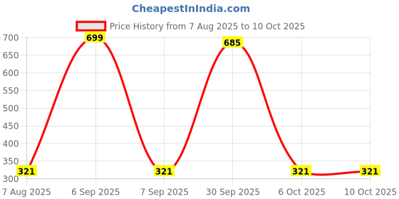 myntra.com StyleCast Gold Plated Rhinestone Studded Geometric Drop Earrings stylecast Price History Graph from 7 Aug 2025 to 9 Oct 2025
