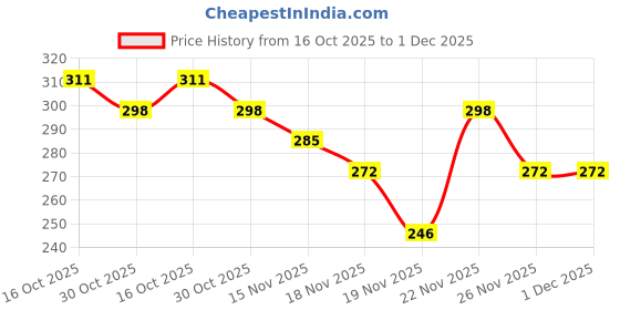 myntra.com StyleCast Gold Plated Rhinestone Studded Geometric Drop Earrings stylecast Price History Graph from 16 Oct 2025 to 30 Nov 2025