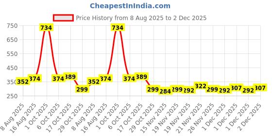 myntra.com StyleCast Gold Plated Rhinestone Studded Geometric Shaped Drop Earrings stylecast Price History Graph from 8 Aug 2025 to 2 Dec 2025