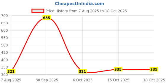 myntra.com StyleCast Gold-Plated Rhinestone Studded Geometric Studs stylecast Price History Graph from 7 Aug 2025 to 18 Oct 2025