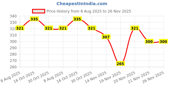myntra.com StyleCast Gold-Plated Rhinestone Studded Heart Shaped Studs stylecast Price History Graph from 8 Aug 2025 to 25 Nov 2025