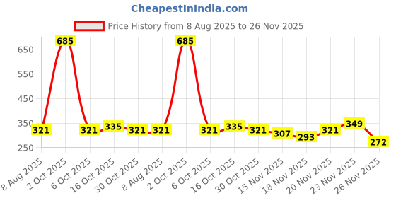 myntra.com StyleCast Gold-Plated Rhinestone Studded Heart Shaped Studs stylecast Price History Graph from 8 Aug 2025 to 26 Nov 2025