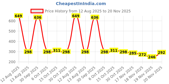 myntra.com StyleCast Gold-Plated Rhinestone Studded Heart Shaped Studs stylecast Price History Graph from 12 Aug 2025 to 20 Nov 2025