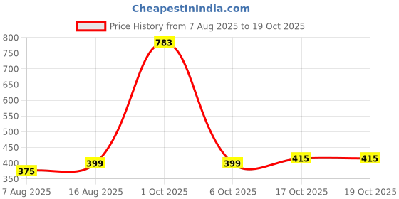 myntra.com StyleCast Gold-Plated Rhinestone Studded Heart Shaped Tasselled Drop Earrings stylecast Price History Graph from 7 Aug 2025 to 17 Oct 2025