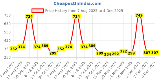 myntra.com StyleCast Gold-Plated Rhinestone Studded Oval Shaped Drop Earrings stylecast Price History Graph from 7 Aug 2025 to 4 Dec 2025