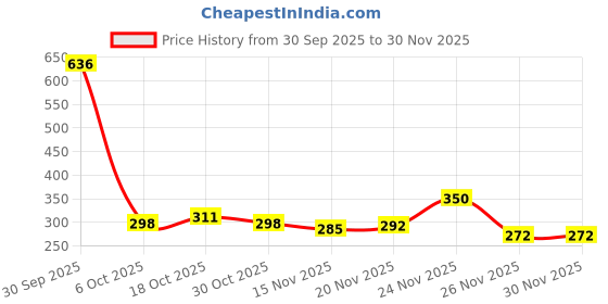 myntra.com StyleCast Gold-Plated Rhinestone Studded Oval Shaped Drop Earrings stylecast Price History Graph from 30 Sep 2025 to 29 Nov 2025