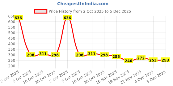myntra.com StyleCast Gold-Plated Rhinestone Studded Oval Studs stylecast Price History Graph from 2 Oct 2025 to 4 Dec 2025