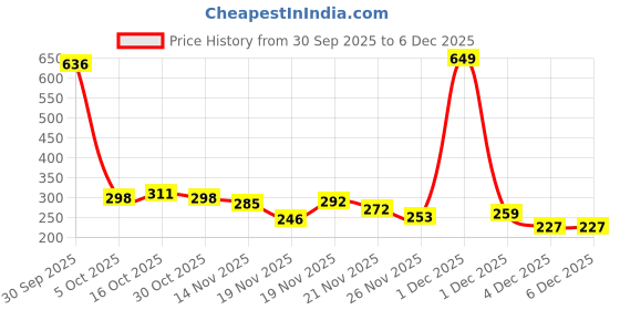myntra.com StyleCast Gold-Plated Rhinestone Studded Spherical Drop Earrings stylecast Price History Graph from 30 Sep 2025 to 4 Dec 2025