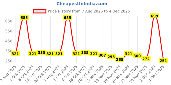 myntra.com StyleCast Gold-Plated Rhinestone Studded Spherical Drop Earrings stylecast Price History Graph from 7 Aug 2025 to 4 Dec 2025