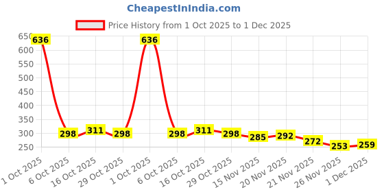 myntra.com StyleCast Gold-Plated Rhinestone Studded Spherical Drop Earrings stylecast Price History Graph from 1 Oct 2025 to 1 Dec 2025