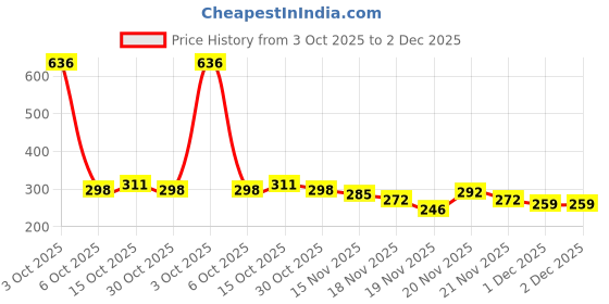 myntra.com StyleCast Gold-Plated Rhinestone Studded Spherical Shaped Drop Earrings stylecast Price History Graph from 3 Oct 2025 to 2 Dec 2025