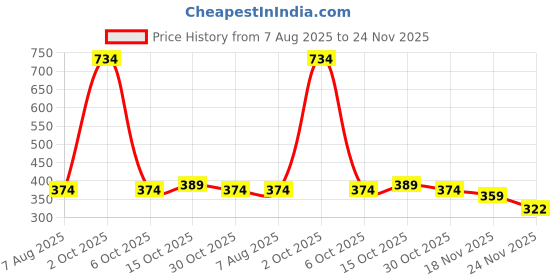 myntra.com StyleCast Gold-Plated Rhinestone Studded Spherical Shaped Studs stylecast Price History Graph from 7 Aug 2025 to 24 Nov 2025