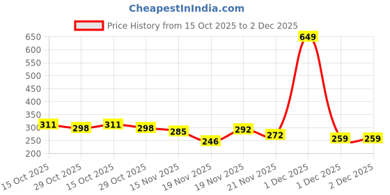 myntra.com StyleCast Gold-Plated Rhinestone Studded Spherical Studs stylecast Price History Graph from 15 Oct 2025 to 2 Dec 2025