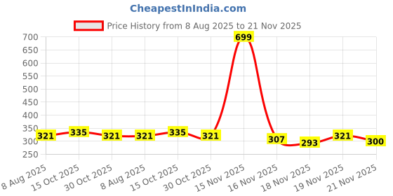 myntra.com StyleCast Gold Plated Rhinestone Studded Square Studs stylecast Price History Graph from 8 Aug 2025 to 21 Nov 2025