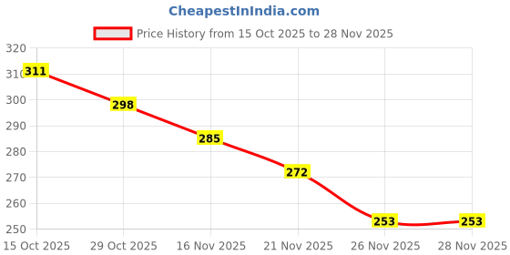 myntra.com StyleCast Gold-Plated Rhinestone Studded Square Studs stylecast Price History Graph from 15 Oct 2025 to 27 Nov 2025