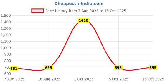 myntra.com StyleCast Gold-Plated Rhinestone Studded Tasselled Circular Drop Earrings stylecast Price History Graph from 7 Aug 2025 to 13 Oct 2025