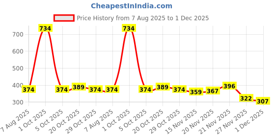 myntra.com StyleCast Gold Plated Rhinestone Studded Tasselled Circular Drop Earrings stylecast Price History Graph from 7 Aug 2025 to 1 Dec 2025