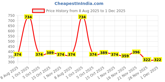 myntra.com StyleCast Gold-Plated Rhinestone Studded Tasselled Circular Drop Earrings stylecast Price History Graph from 8 Aug 2025 to 1 Dec 2025