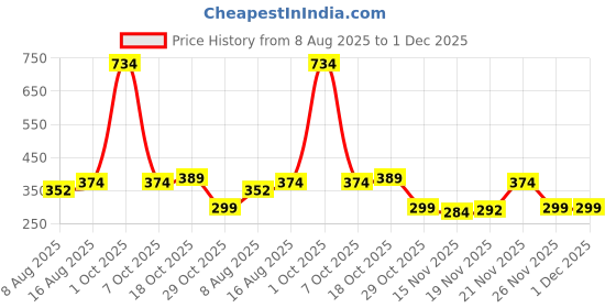 myntra.com StyleCast Gold-Plated Rhinestone Studded Tasselled Contemporary Drop Earrings stylecast Price History Graph from 8 Aug 2025 to 30 Nov 2025