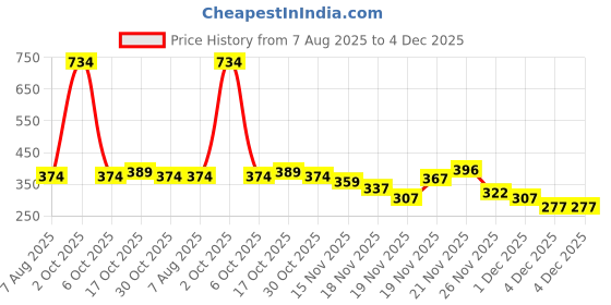 myntra.com StyleCast Gold-Plated Rhinestone Studded Tasselled Geometric Drop Earrings stylecast Price History Graph from 7 Aug 2025 to 4 Dec 2025