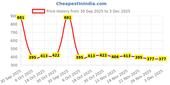 myntra.com StyleCast Gold-Plated Rhinestone Studded Tasselled Heart Shaped Drop Earrings stylecast Price History Graph from 30 Sep 2025 to 3 Dec 2025