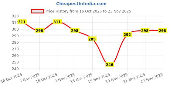 myntra.com StyleCast Gold-Plated Rhinestone Studded Tasselled Square Shaped Drop Earrings stylecast Price History Graph from 16 Oct 2025 to 23 Nov 2025