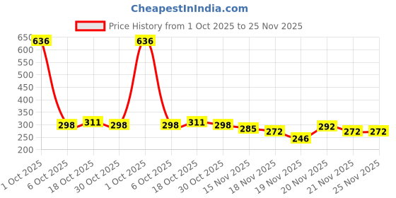 myntra.com StyleCast Gold-Plated Rhinestone Studded Tasselled Square Shaped Drops Earrings stylecast Price History Graph from 1 Oct 2025 to 25 Nov 2025