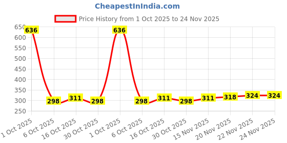 myntra.com StyleCast Gold-Plated Rhinestone Studded Tasselled Teardrop Shaped Drop Earrings stylecast Price History Graph from 1 Oct 2025 to 24 Nov 2025