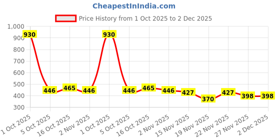 myntra.com StyleCast Gold-Plated Rhinestone Studded Tasselled Teardrop Shaped Drop Earrings stylecast Price History Graph from 1 Oct 2025 to 2 Dec 2025