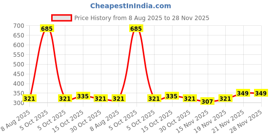 myntra.com StyleCast Gold-Plated Rhinestone Studded Tasselled Teardrop Shaped Drop Earrings stylecast Price History Graph from 8 Aug 2025 to 27 Nov 2025