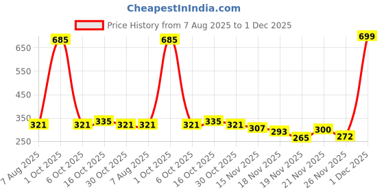 myntra.com StyleCast Gold-Plated Rhinestone Studded Tasselled Teardrop Shaped Drop Earrings stylecast Price History Graph from 7 Aug 2025 to 1 Dec 2025