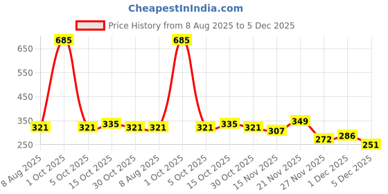 myntra.com StyleCast Gold Plated Rhinestone Studded Teardrop Shaped Drop Earrings stylecast Price History Graph from 8 Aug 2025 to 5 Dec 2025