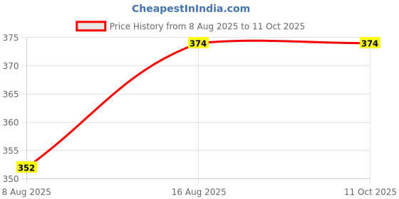 myntra.com StyleCast Gold-Plated Rhinestone Studded Teardrop Shaped Drop Earrings stylecast Price History Graph from 8 Aug 2025 to 11 Oct 2025