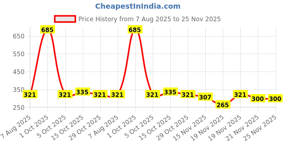 myntra.com StyleCast Gold-Plated Rhinestone Studded Teardrop Shaped Drop Earrings stylecast Price History Graph from 7 Aug 2025 to 25 Nov 2025