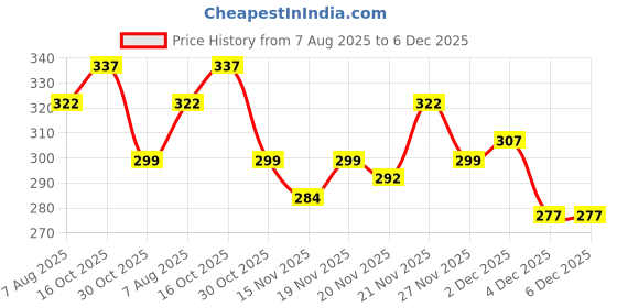 myntra.com StyleCast Gold-Plated Rhinestone Studded Teardrop Shaped Drop Earrings stylecast Price History Graph from 7 Aug 2025 to 5 Dec 2025