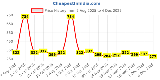 myntra.com StyleCast Gold-Plated Rhinestone Studded Teardrop Shaped Drop Earrings stylecast Price History Graph from 7 Aug 2025 to 4 Dec 2025