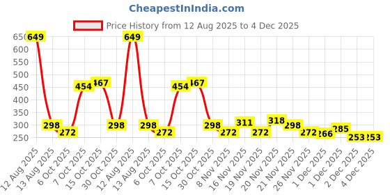 myntra.com StyleCast Gold-Plated Rhinestones Studded Teardrop Shaped Drop Earrings stylecast Price History Graph from 12 Aug 2025 to 2 Dec 2025