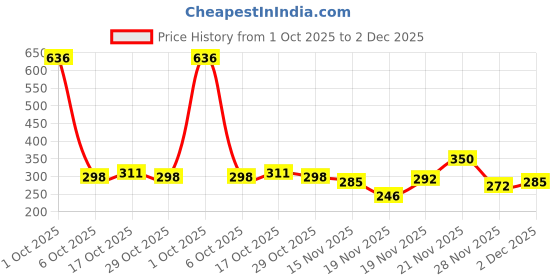 myntra.com StyleCast Gold Plated Spherical Drop Earrings stylecast Price History Graph from 1 Oct 2025 to 2 Dec 2025
